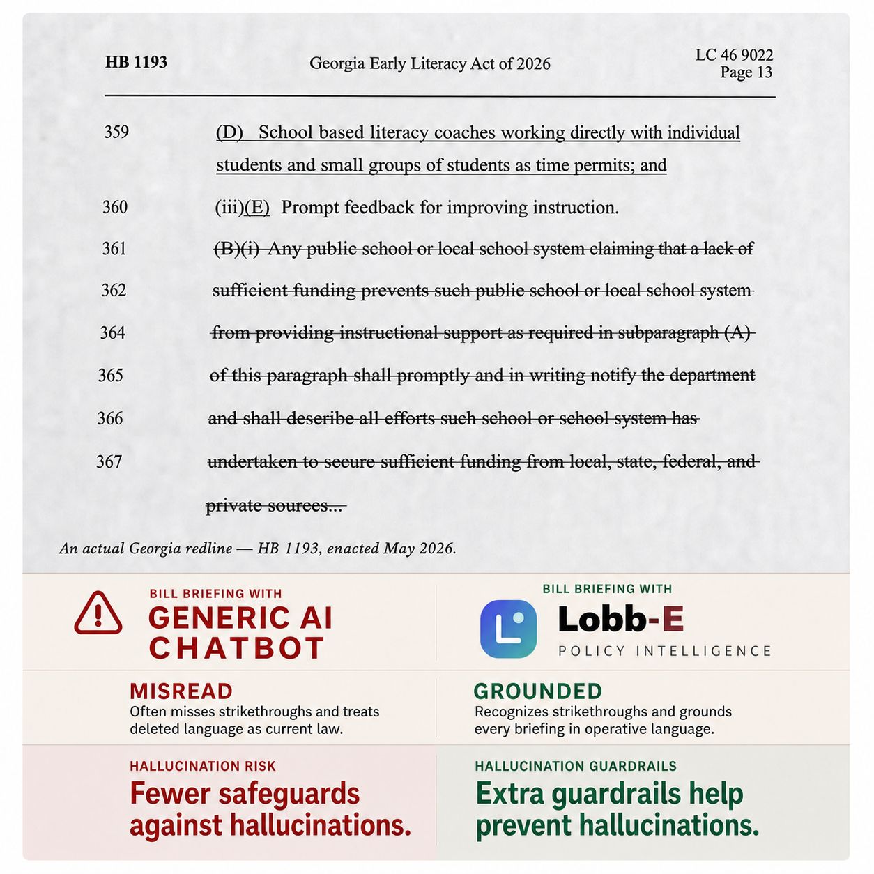 An actual Georgia redline of HB 1193, the Early Literacy Act of 2026, with struck-out paragraphs deleting the funding-notification requirement. A generic AI chatbot MISREADS: it often misses strikethroughs and treats deleted language as current law, with fewer safeguards against hallucinations. Lobb-E stays GROUNDED: it recognizes strikethroughs and grounds every briefing in operative language, with extra guardrails that help prevent hallucinations.